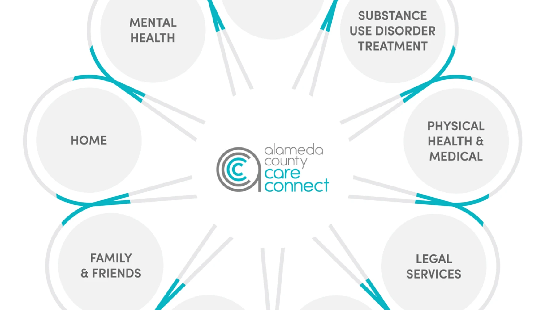 A circular infographic by Alameda County Care Connect showing interconnected support areas: Mental Health, Substance Use Disorder Treatment, Physical Health & Medical, Legal Services, Family & Friends, and Home, all connected to the central logo of Alameda County Care Connect.